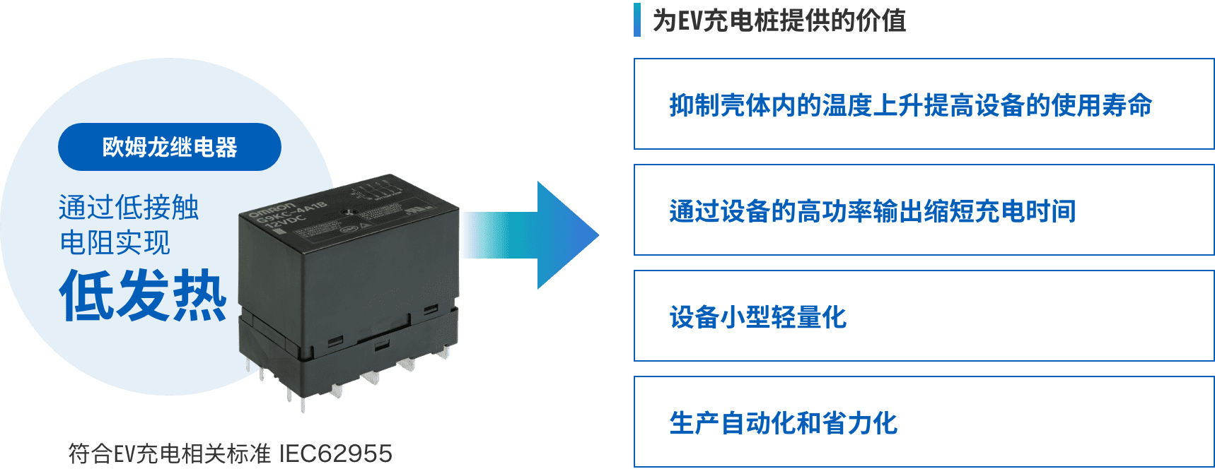 歐姆龍繼電器:通過低接觸電阻實(shí)現(xiàn)低發(fā)熱 => 為EV充電樁提供的價(jià)值:(抑制殼體內(nèi)的溫度上升提高設(shè)備的使用壽命、通過設(shè)備的高功率輸出縮短充電時(shí)間、設(shè)備小型輕量化、生產(chǎn)自動(dòng)化和省力化)符合EV充電相關(guān)標(biāo)準(zhǔn) IEC62955